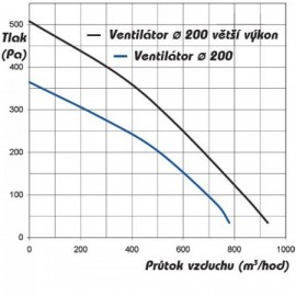 Ventilátor s teplotním čidlem DALAP Turbine P 200 T vyšší výkon