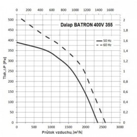 Střešní ventilátor Dalap BATRON 355, 400V