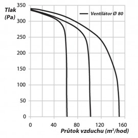 Radiální ventilátor - vertikální Vents VNV-1 80 KV
